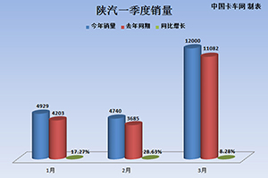 單月銷量破萬 陜汽重卡多點開花步伐穩(wěn)
