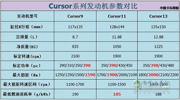 三款Cursor發(fā)動機參數(shù)