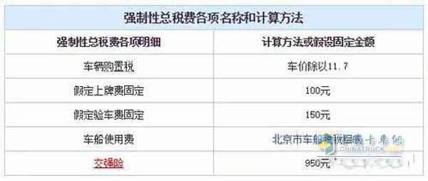 強(qiáng)制性總稅費(fèi)各項(xiàng)名稱和計(jì)算方法