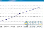 07年輕卡行業(yè)增長穩(wěn)定，江淮差異營銷跑贏市場