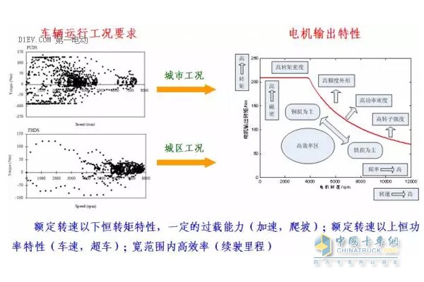 提高永磁電機(jī)功率密度