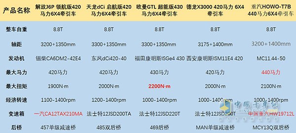 五款產(chǎn)品基本參數(shù)(注：具體購買車型以實際配置為主)