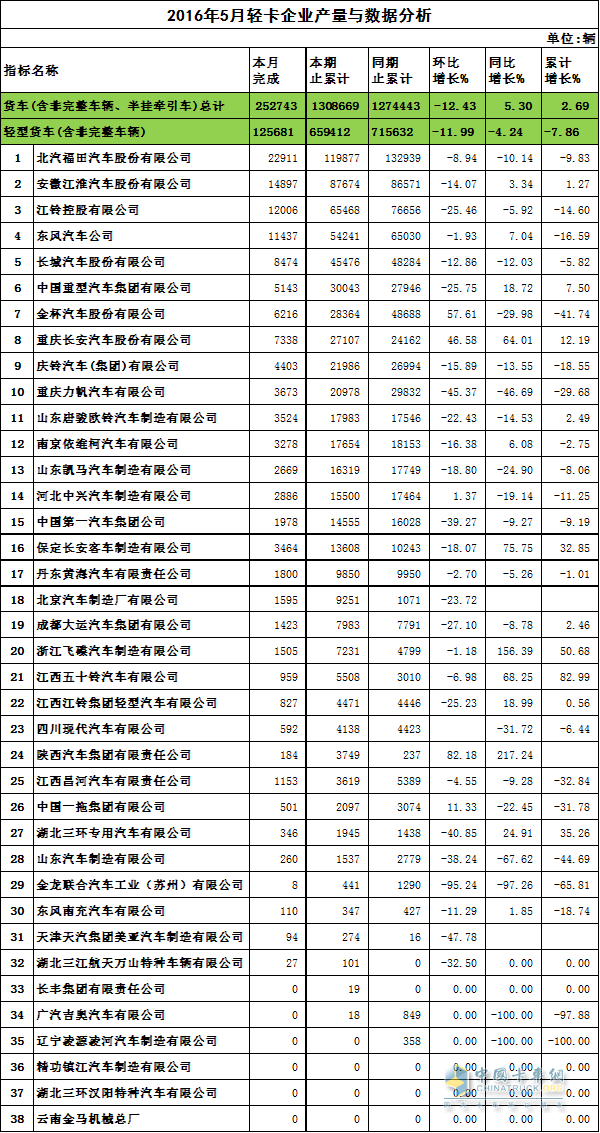 輕卡產(chǎn)量數(shù)據(jù)