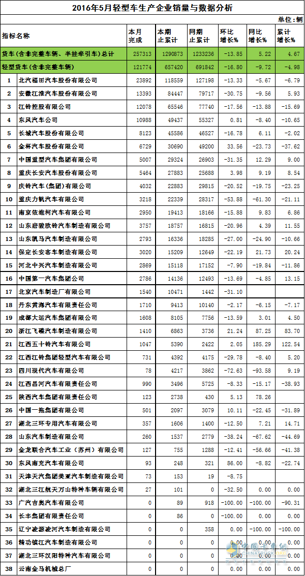 輕卡銷量數據