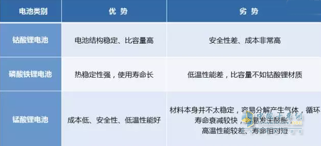 世界主流的三大電池優(yōu)劣勢對比