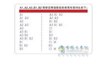 降級(jí)后準(zhǔn)駕車型對(duì)比