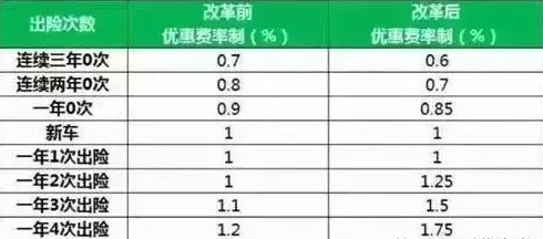 改革前后對比