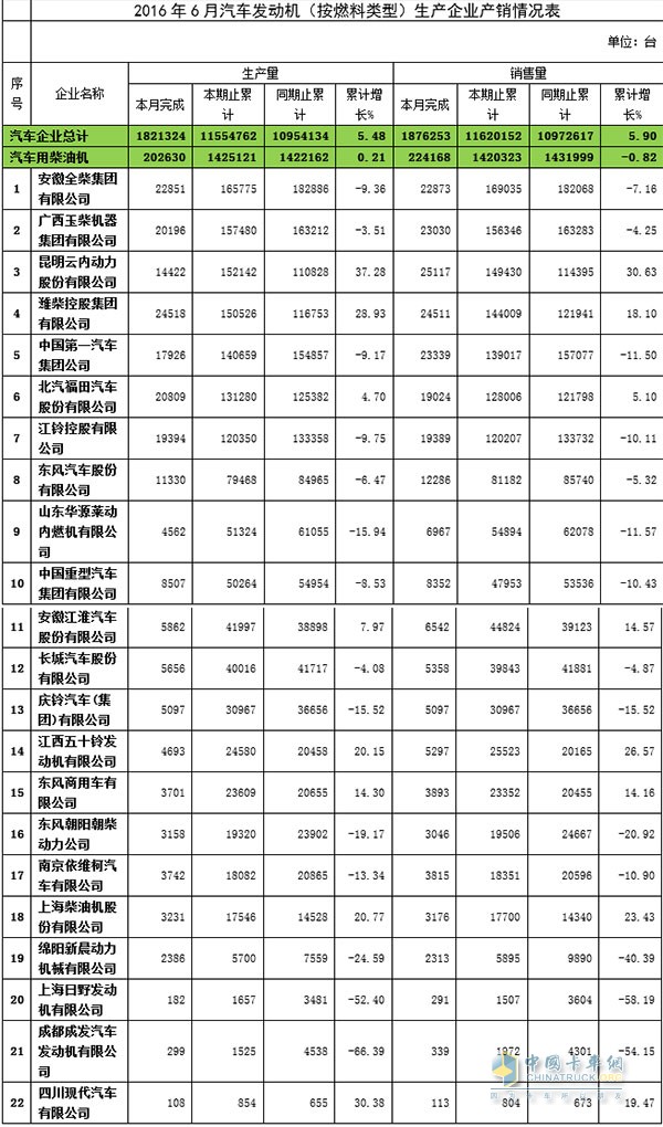 2016年6月發(fā)動機產(chǎn)銷數(shù)據(jù)
