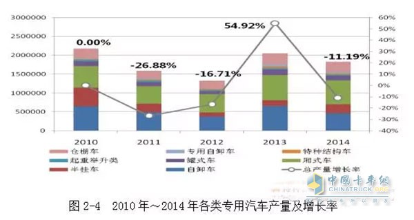 2010年我國(guó)工程自卸車產(chǎn)量是65萬(wàn)輛，之后下滑速度較快，到2012年，自卸車的產(chǎn)量?jī)H為37.5萬(wàn)輛。