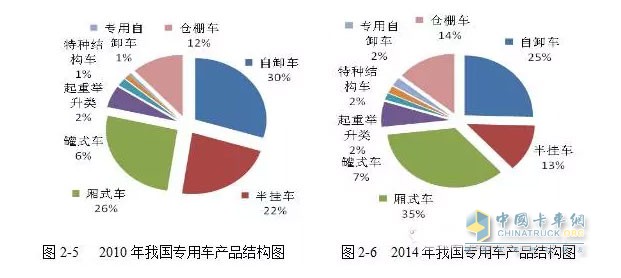 而與工程類車輛情況大不相同的是廂式運(yùn)輸車的產(chǎn)量呈現(xiàn)一路上漲的趨勢(shì)。