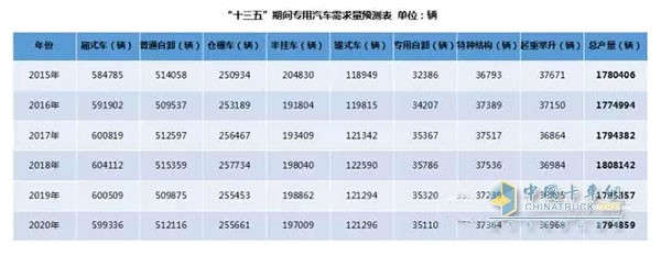 備注：通過采用加權(quán)移動(dòng)平均法對(duì)2015年及“十三五”期間專用汽車產(chǎn)量進(jìn)行預(yù)測(cè)(權(quán)重分別為5、4、3、2、1)。