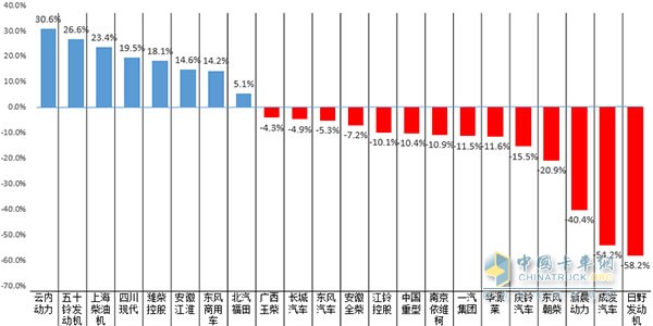 2016年上半年汽車用發(fā)動(dòng)機(jī)柴油生產(chǎn)企業(yè)銷量增長(zhǎng)率圖