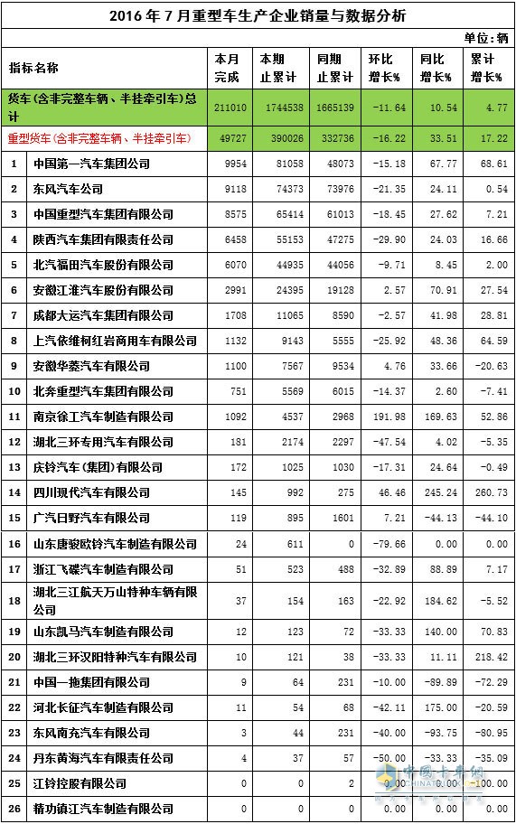 7月重卡銷(xiāo)量