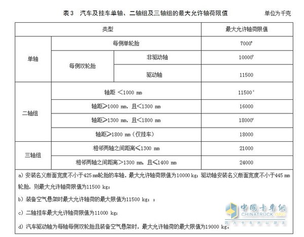 汽車及掛車單軸、二軸組及三軸組的最大允許軸荷限值
