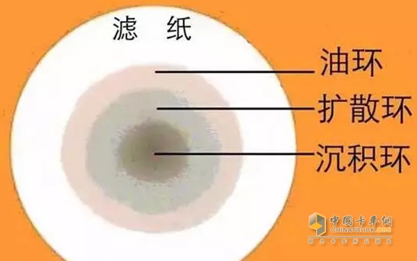 這里教大家一個簡單的辦法檢查是否需要更換機油：首先準(zhǔn)備一張干凈的紙，然后取出機油尺，往試紙上滴幾滴，然后靜待24小時。