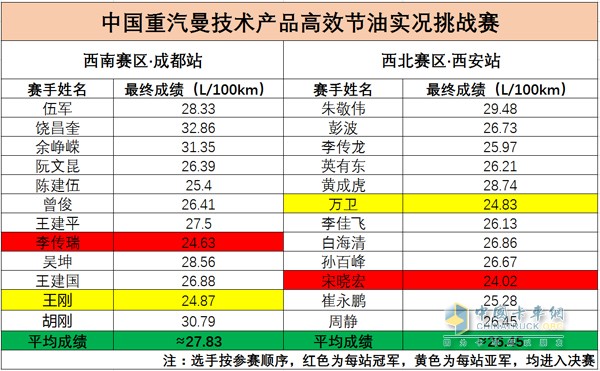 前兩站參賽的24位選手成績統(tǒng)計(jì)結(jié)果