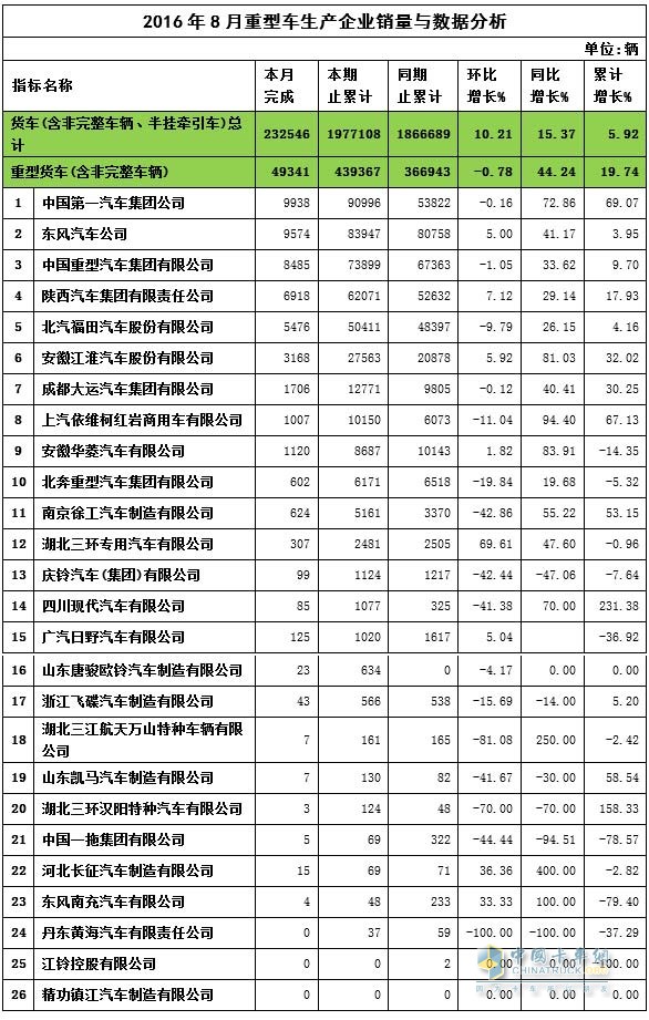 8月重卡銷量