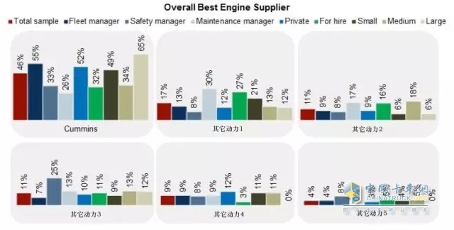 樣本調(diào)研顯示，不管是車隊經(jīng)理、安全經(jīng)理、還是保修經(jīng)理，康明斯都是他們心中的首選動力