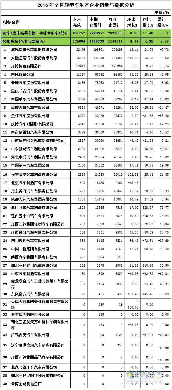 2016年9月輕卡銷(xiāo)量