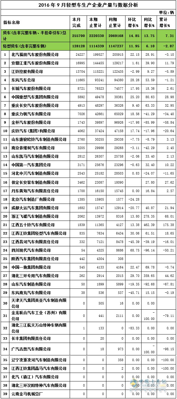2016年9月輕卡產量