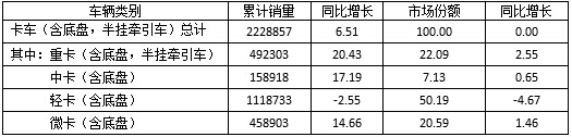 表1  2016年1～9月我國卡車細分市場銷售情況表  單位：輛，%