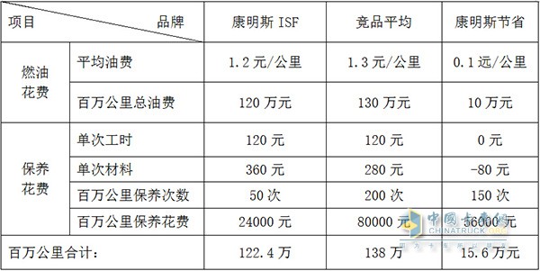康明斯ISF百萬公里與競品使用成本對比