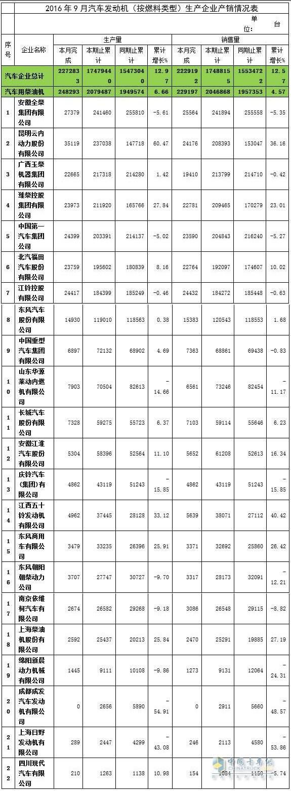 2016年9月汽車發(fā)動(dòng)機(jī)產(chǎn)銷情況
