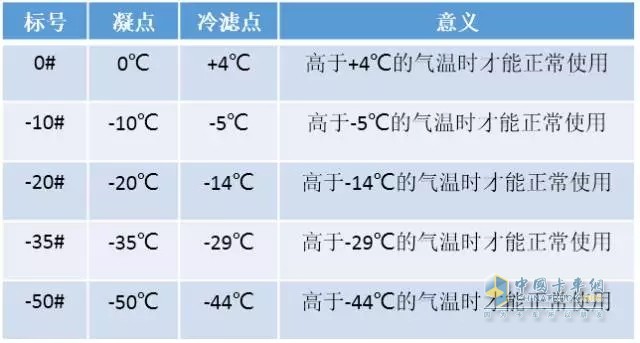 輕柴油按照凝點(diǎn)分為不同的標(biāo)號，每種標(biāo)號的柴油都有對應(yīng)的凝點(diǎn)和冷濾點(diǎn)指標(biāo)。
