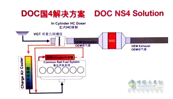 通過廢氣再循環(huán)降低燃燒過程中NOx的生成量，再通過顆粒捕集器捕集因采用EGR技術(shù)而略有增加的顆粒物，同時使用氧化型催化轉(zhuǎn)化器定期再生顆粒捕集器。