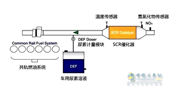 通過優(yōu)化燃燒，降低顆粒物排放，同時允許NOx生成量有所增加，然后通過選擇性催化還原技術(shù)降低因優(yōu)化燃燒而產(chǎn)生的NOx排放量，從而達到同時降低NOx和PM的效果。