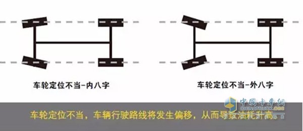 車輪定位不當(dāng)會造成車輪外八字或內(nèi)八字，導(dǎo)致輪胎的異常磨損，不僅嚴(yán)重影響輪胎壽命，而且會增加車輛油耗。車輪定位偏移1°，車輛油耗升高3%。