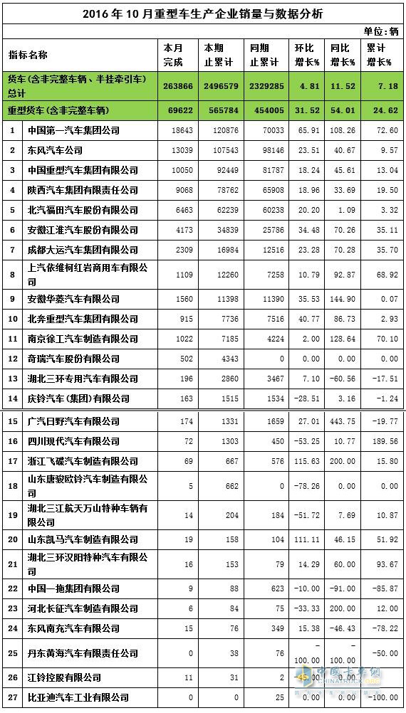 2016年10月重卡銷量