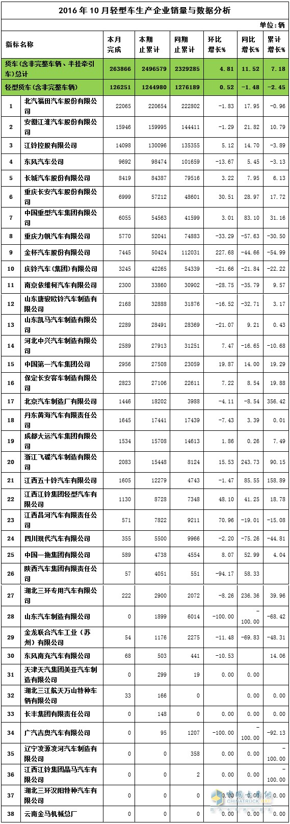 2016年10月輕卡銷(xiāo)量
