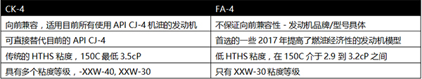 　　近日，?？松梨跀y旗下全新升級的美孚黑霸王系列潤滑油，出席第五屆中國國際柴油發(fā)動機峰會，就PC-11機油規(guī)格和兩種新機油級別CK-4與FA-4向與會政府官員、協(xié)會成員、設備制造商、機構專家與行業(yè)同僚做了詳細介紹，并深入交換了意見。  　　?？松梨?中國)投資有限公司商用車制造商潤滑油顧問方明在峰會上介紹PC-11  　　全新美孚黑霸王PC-11機油 完美應對國五、京六  　　由美國石油工程協(xié)會(API)提出的新一代高性能重載柴油發(fā)動機油規(guī)范類別PC-11將于2016年12月1日開始認證。在此之后，兩種全新級別機油CK-4與FA-4將正式生效。與傳統(tǒng)CJ-4機油相比，PC-11機油具備較高的氧化安定性、增強的剪切穩(wěn)定性、出色的空氣釋放性，能夠適用于滿足國五、京六排放標準的發(fā)動機。  　　作為商用車潤滑油領域的專家，埃克森美孚與各大主要汽車制造商及發(fā)動機制造商緊密合作，并展開廣泛的實驗室和道路測試，在國際上已率先推出了多款全新升級的CK-4與FA-4級別產(chǎn)品，為升級后的引擎及其尾氣后處理系統(tǒng)提供更為優(yōu)越的保護和杰出的性能。  　　· 美孚黑霸王 1? ESP (CK-4)  　　· 美孚黑霸王? Extreme (CK-4)  　　· 美孚黑霸王? 1300 Super (CK-4)  　　· 美孚黑霸王? Extreme FE (FA-4)  　　· 美孚黑霸王? Super FE (FA-4)  　　全新的美孚黑霸王PC-11高性能潤滑油具備卓越低溫表現(xiàn)與杰出高溫性能，配合增強的添加劑配方，使油品在多重嚴苛工況下都能出色發(fā)揮，實現(xiàn)更長的換油周期，從而幫助延長引擎壽命并提升綜合性能，有效提高燃油經(jīng)濟性，滿足甚至超越OEM的要求。  　　?？松梨跒橹袊愤\輸業(yè)的可持續(xù)發(fā)展注入持久動力  　　2016年，為更好助力中國公路運輸業(yè)變革，埃克森美孚在各領域做了多方位的突破性嘗試，包括相繼上市兩款新品，與第四方物流平臺的資源整合策略，以及國內(nèi)、國際整車制造商合作意向的訂立與深化，從而繼續(xù)兌現(xiàn)“深耕中國”承諾，包括：  　　· 兩款新產(chǎn)品：為配合中國政府推動“綠色出行”方針，?？松梨谕瞥隽藶檩p卡司機特別設計的3.5升裝美孚黑霸王城市之星以及專注天然氣發(fā)動機保養(yǎng)的美孚黑霸王超級燃氣發(fā)動機專用油。  　　· 一次大合作：?？松梨谂c傳化物流的結盟，借助雙方優(yōu)勢資源，將服務落地于傳化全國公路港，助力打造中國物流新生態(tài)。  　　· 內(nèi)外新征程：?？松梨谪灤┯推饭┙o到技術支持的全方位服務，助力中國龍頭車企中國重汽的曼技術重卡實現(xiàn)26個月100萬公里新紀錄;與全球最大商用車制造商戴姆勒集團達成合作意向，成為其在中國唯一售后油品供應商。  　　· 里程再突破：埃克森美孚與國內(nèi)知名整車制造商合作，為其天然氣發(fā)動機車型提供美孚黑霸王燃氣系列產(chǎn)品，并進行臺架測試、道路測試等整套多樣化的測試方式，目前換油周期已從4萬公里提升至6萬公里，以優(yōu)質(zhì)潤滑實力與先進服務助力清潔動力暢行中國。  　　對此，?？松梨?中國)投資有限公司商用車制造商潤滑油顧問方明表示：“?？松梨趽碛薪粋€世紀的專業(yè)潤滑油研發(fā)經(jīng)驗與全球專業(yè)貨運專家的支持，從油品到服務的全面支持將幫助設備用戶以強勁實力面對各方變化，最終滿足節(jié)能減排的環(huán)境需求，為中國公路運輸業(yè)的可持續(xù)發(fā)展注入持久動力?！? 　　關于埃克森美孚  　　100多年來，客戶們一直信賴埃克森美孚的潤滑油。?？松梨谠谌澜缃?00個國家和地區(qū)開展產(chǎn)品營銷活動，其產(chǎn)品以高效、創(chuàng)新、專業(yè)而著稱。作為合成潤滑油領域的行業(yè)領先者，?？松梨诳蔀槠?、商業(yè)及工業(yè)部門提供擁有門類齊全的潤滑油產(chǎn)品。