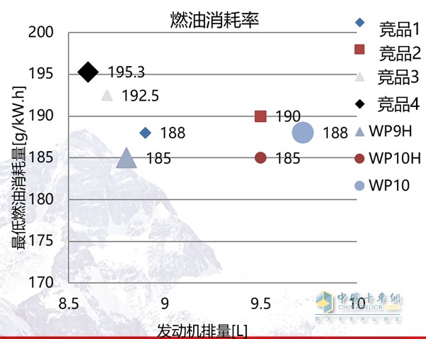 國Ⅴ/歐Ⅵ標準下，WP9H/WP10H擁有最低 185g/kWh燃油耗表現(xiàn)