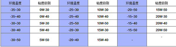不同環(huán)境溫度適應(yīng)的發(fā)動(dòng)機(jī)潤(rùn)滑油粘度級(jí)別