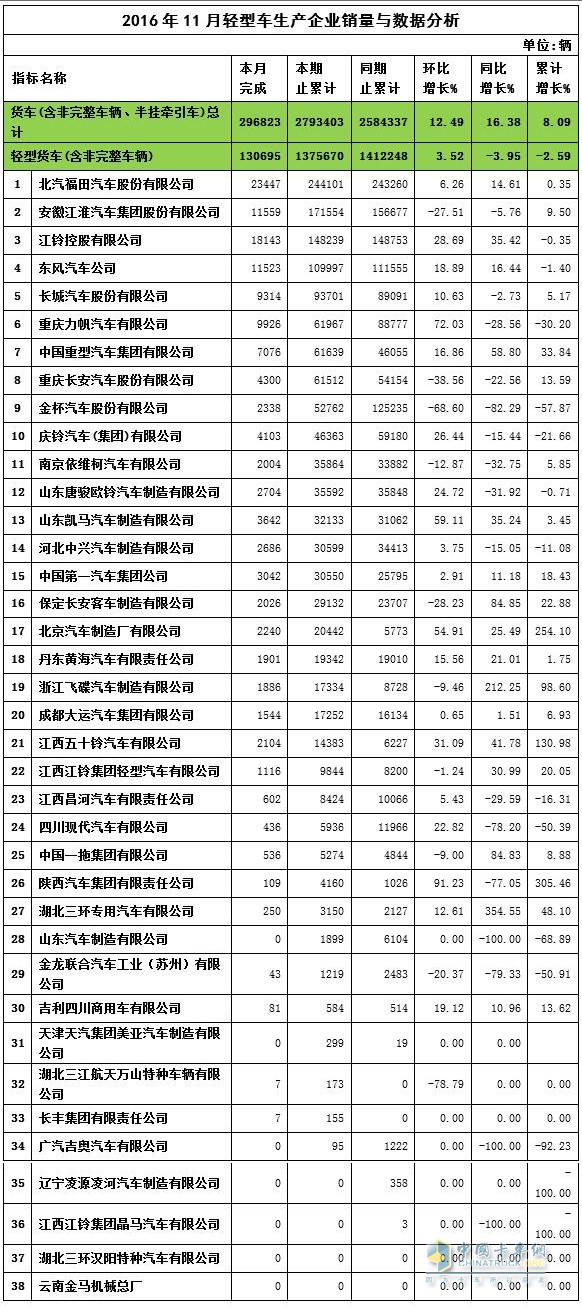 2016年11月輕卡銷量
