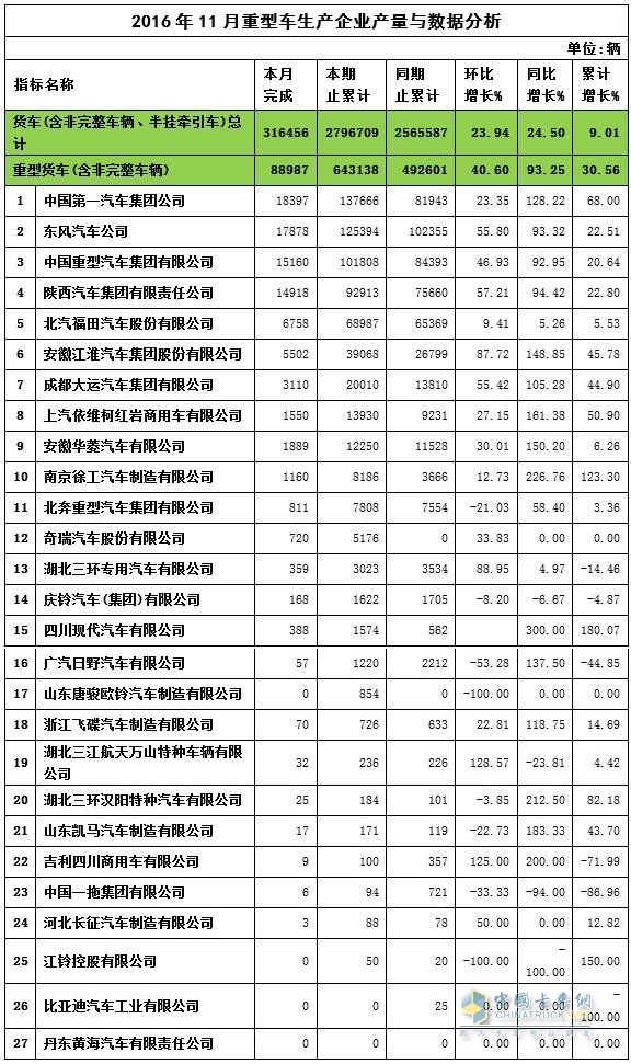 2016年11月重卡產量