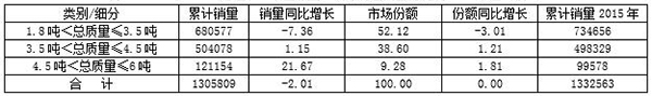 2016年輕卡市場(chǎng)發(fā)展態(tài)勢(shì)分析及2017年預(yù)測(cè)