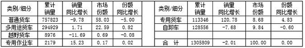 2016年輕卡市場(chǎng)發(fā)展態(tài)勢(shì)分析及2017年預(yù)測(cè)