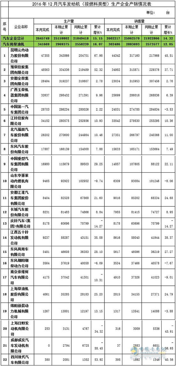 2016年12月汽車用柴油機(jī)生產(chǎn)和銷售情況