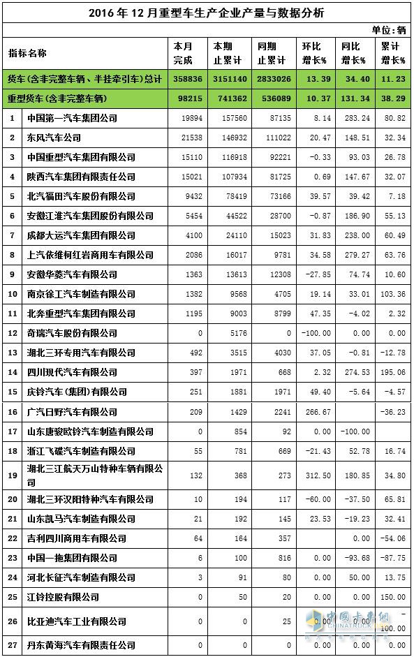 2016年中國(guó)卡車產(chǎn)量表