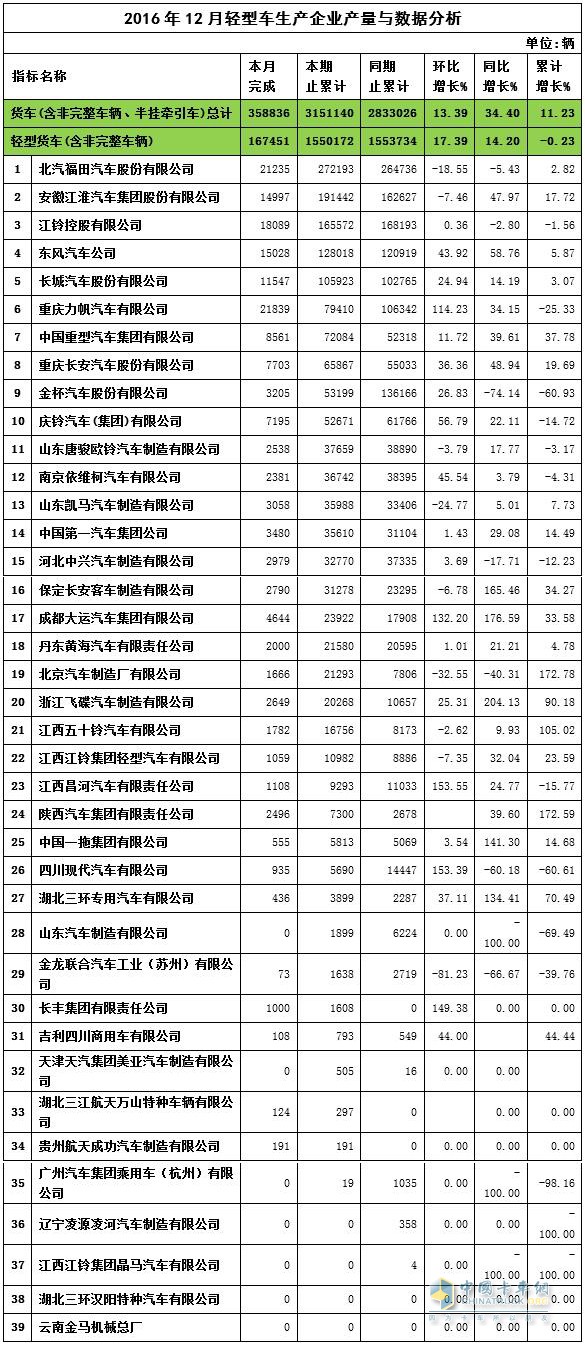 2016年12月中國卡車輕卡產(chǎn)量表