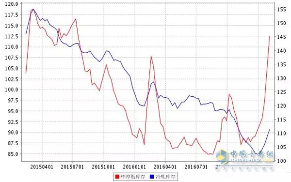 2015-2017年我國(guó)鋼鐵庫(kù)存情況