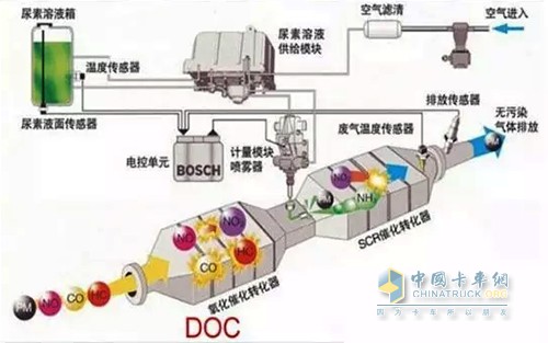 SCR技術路線