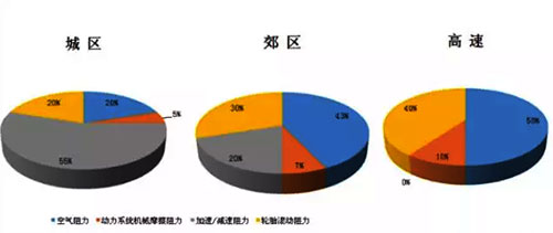 滾動(dòng)阻力所占摩擦比例