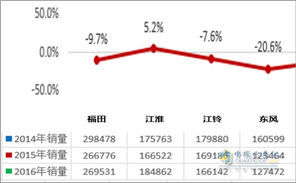 2014-2016幾大主流輕卡車企銷量增長率統(tǒng)計，數(shù)據(jù)來源：中汽協(xié)