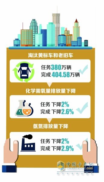 :今年基本淘汰黃標(biāo)車(chē) 加快推廣國(guó)六