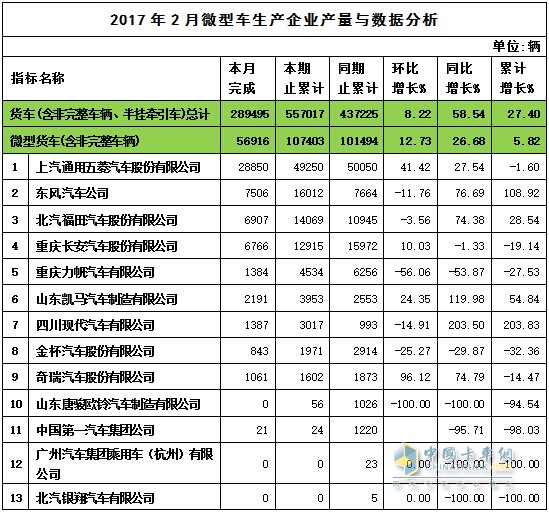 2017年2月微卡產(chǎn)量表
