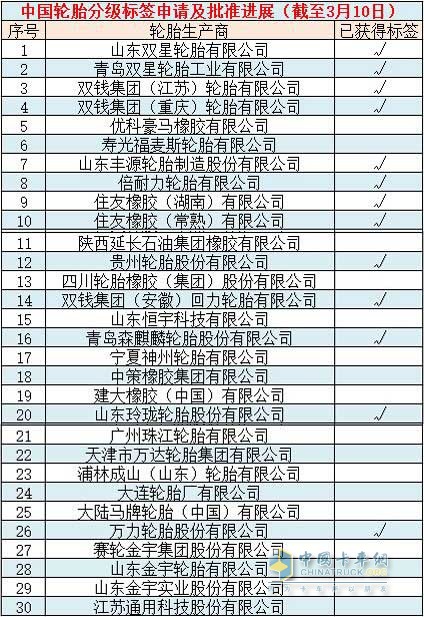 中國輪胎分級標(biāo)簽申請級批準(zhǔn)進(jìn)展